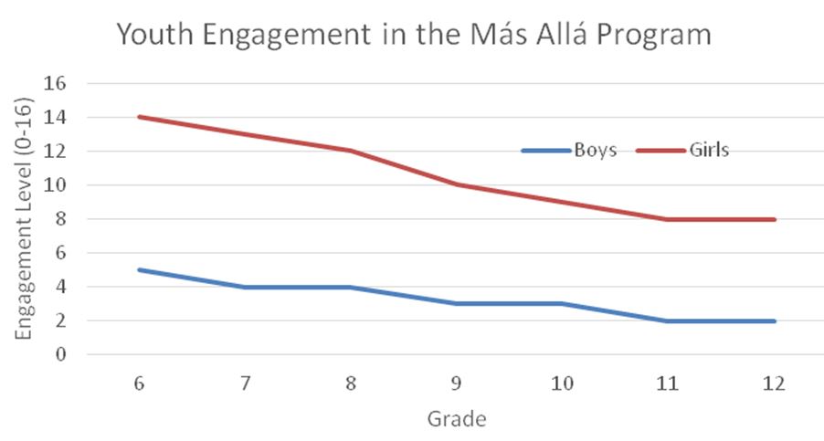 Youth Engagement in the Mas Alla Program
