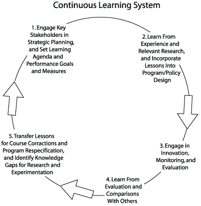 Continuous Learning System Diagram