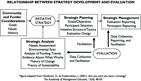Relationship between strategy development and evaluation