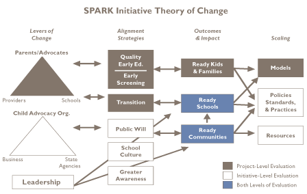A chart showing SPARK theory of change where various groups of people align strategies to impact children, schools, and communities. Both project and initiative level evaluations are used.