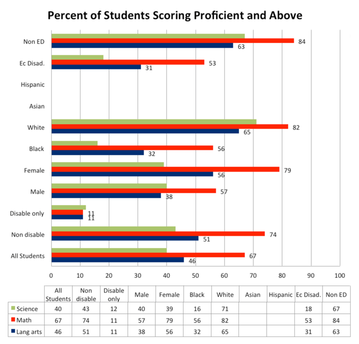 Percent of Students Scoring Proficient and Above