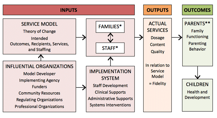 Conceptual Service Model