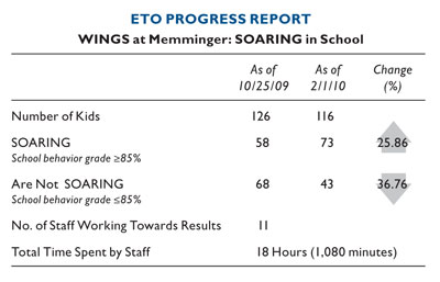 Graph of ETO Progress Report Data