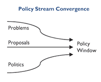 Diagram showing that problems, proposals, and politics flow towards a policy window