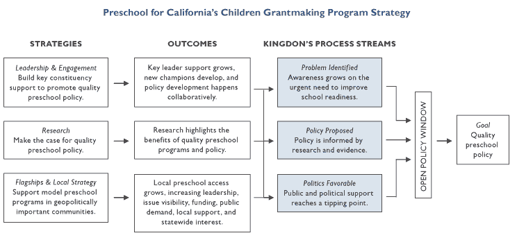 Chart showing how strategies for California's Children Grantmaking Program leads to outcomes, leading to process streams, and to a preschool policy