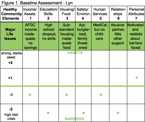 Chart showing baseline assessment