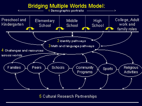 Diagram of Bridging Multiple Worlds Model