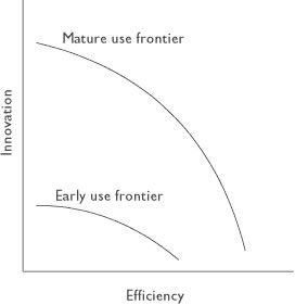 Graph showing that groups with mature use frontier in technology can increase innovation compared to groups with early use frontier in technology.