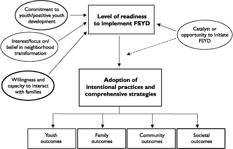 FSYD Theory of Action Diagram
