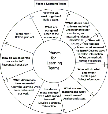 Learning Wheel Diagram