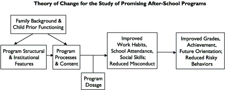 Program Theory of Change